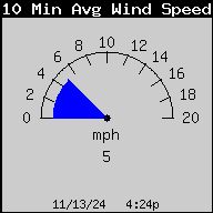 Current 10-Minute Average Wind Speed