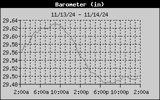 Barometer History