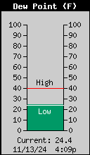 Current Outside Dew Point