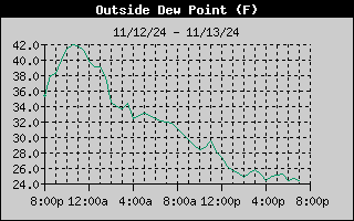 1-day outside dew point history