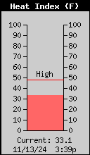 Current Outside Heat Index