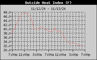 1-day heat index history