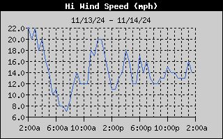 High Wind Speed History