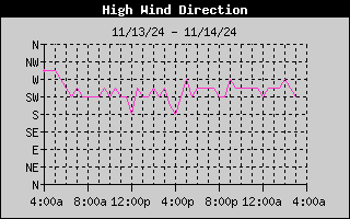 Direction of High Wind History