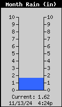 Monthly Rain Total