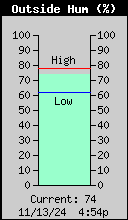 Current Outside Humidity