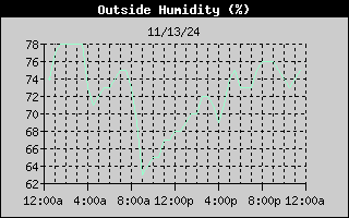 1-day outside humidity history