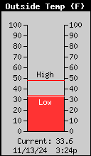 Current Outside Temperature