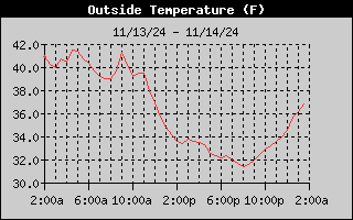 Outside Temperature History