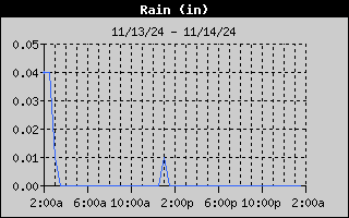 Total Rain History