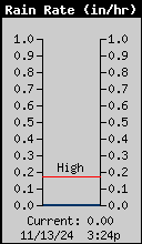 Current Rain Rate