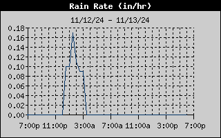 1-day rain rate history