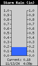 Storm Rain Total