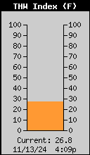 Current THW Index