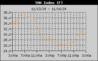 THW Index History