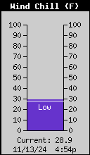 Current Wind Chill