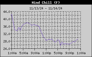 1-day wind chill history