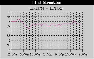 Wind Direction History