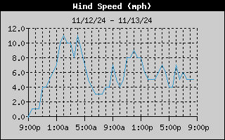 1-day wind speed history