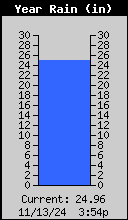 Yearly Rain Total