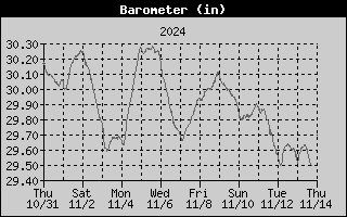 Barometer History