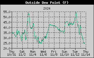 Outside Dew Point History