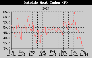 14-day heat index history