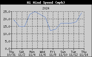 High Wind Speed History