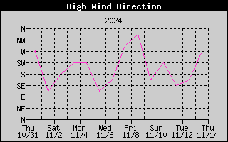 Direction of High Wind History