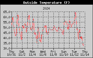 Outside Temperature History