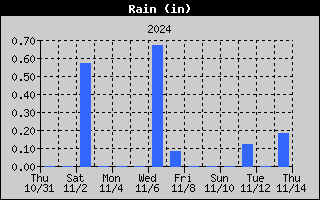 Total Rain History