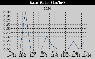 14-day rain rate history