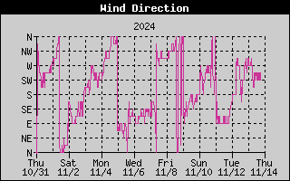 Wind Direction History