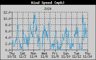 Average Wind Speed History