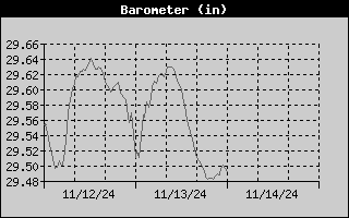 Barometer History