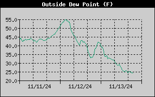 3-day outside dew point history