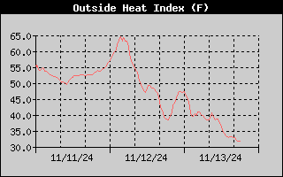 3-day heat index history