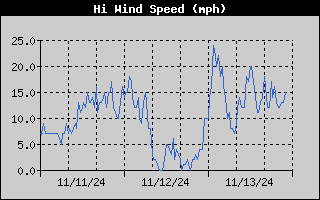 High Wind Speed History