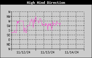 Direction of High Wind History