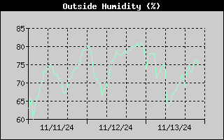 Outside Humidity History