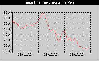 Outside Temperature History