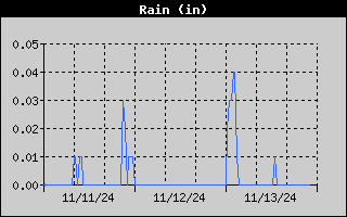 Total Rain History