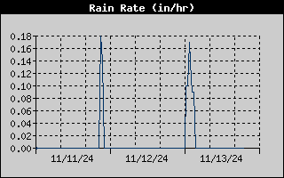 3-day rain rate history