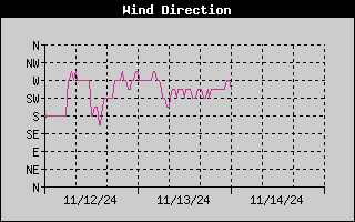 Wind Direction History