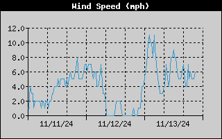 3-day wind speed history