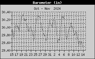 one-month barometer history