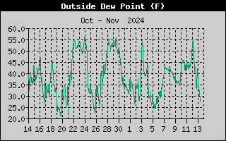 one-month outside dew point history