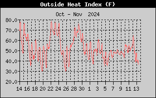 one-month heat index history