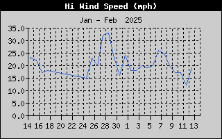 one-month high wind speed history