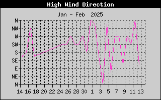 one-month high wind direction history